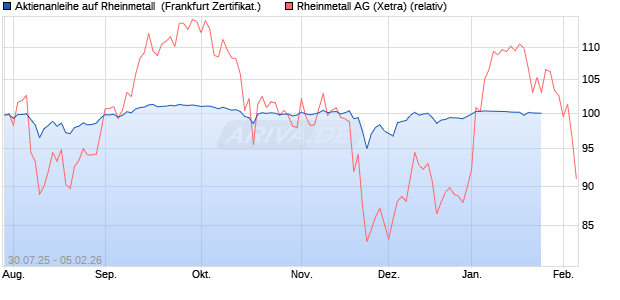 Aktienanleihe auf Rheinmetall [Vontobel] (WKN: VK9YLD) Chart