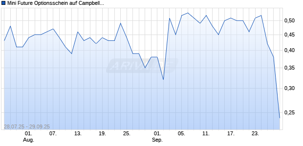Mini Future Optionsschein auf Campbell Soup Company [BNP Paribas Emissions- und Handelsges.] Chart