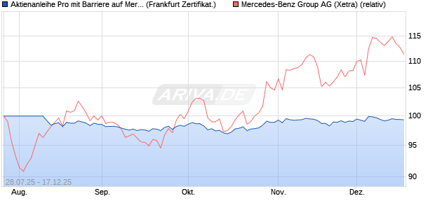 Aktienanleihe Pro mit Barriere auf Mercedes-Benz Gr. (WKN: VK9Y5C) Chart