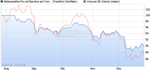 Aktienanleihe Pro mit Barriere auf Vonovia [Vontobel] (WKN: VK9Y9K) Chart