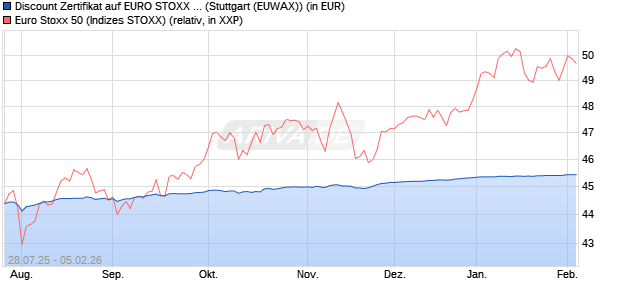 Discount Zertifikat auf EURO STOXX 50 [Morgan Stanl. (WKN: MM13VK) Chart