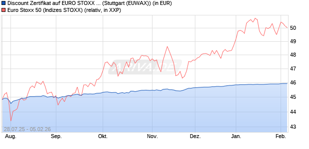Discount Zertifikat auf EURO STOXX 50 [Morgan Stanl. (WKN: MM13VQ) Chart