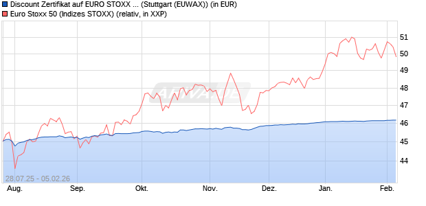 Discount Zertifikat auf EURO STOXX 50 [Morgan Stanl. (WKN: MM13VS) Chart