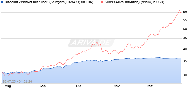 Discount Zertifikat auf Silber [Morgan Stanley & Co. Int. (WKN: MM13CC) Chart