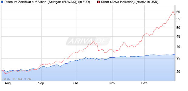 Discount Zertifikat auf Silber [Morgan Stanley & Co. Int. (WKN: MM13CD) Chart