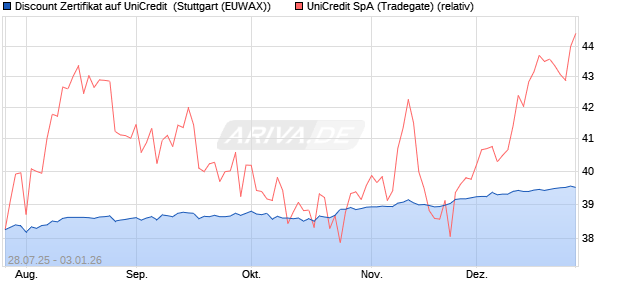 Discount Zertifikat auf UniCredit [Morgan Stanley & C. (WKN: MM13Q5) Chart