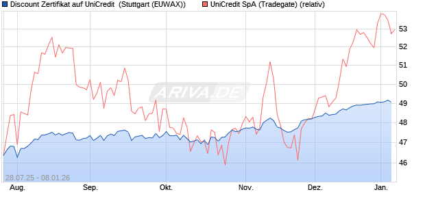 Discount Zertifikat auf UniCredit [Morgan Stanley & C. (WKN: MM13Q6) Chart