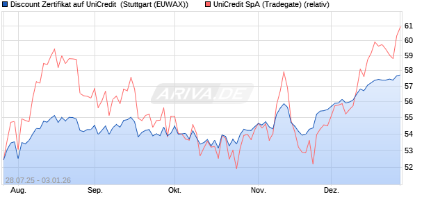 Discount Zertifikat auf UniCredit [Morgan Stanley & C. (WKN: MM13Q7) Chart