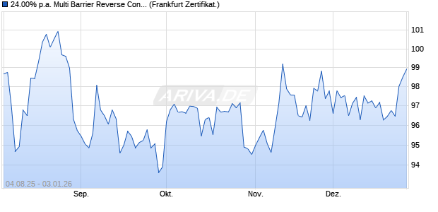 24.00% p.a. Multi Barrier Reverse Convertible auf Bio. (WKN: A2U3AP) Chart