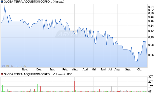 GLOBA TERRA ACQUISITION CORPORATION Aktie Chart