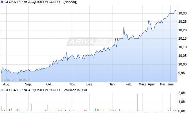 GLOBA TERRA ACQUISITION CORPORATION Aktie Chart