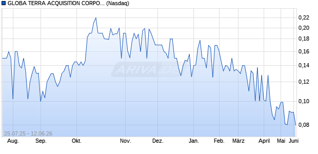 GLOBA TERRA ACQUISITION CORPORATION Aktie Chart