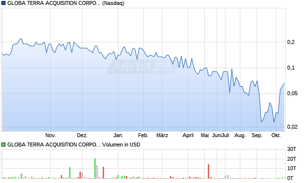 GLOBA TERRA ACQUISITION CORPORATION Aktie Chart
