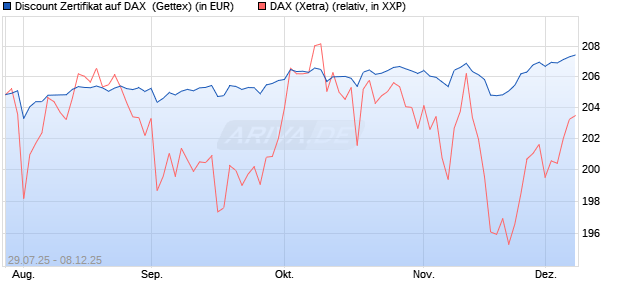 Discount Zertifikat auf DAX [Goldman Sachs Bank Eur. (WKN: GU0W0L) Chart