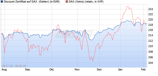 Discount Zertifikat auf DAX [Goldman Sachs Bank Eur. (WKN: GU0W0M) Chart