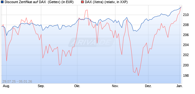 Discount Zertifikat auf DAX [Goldman Sachs Bank Eur. (WKN: GU0W0P) Chart
