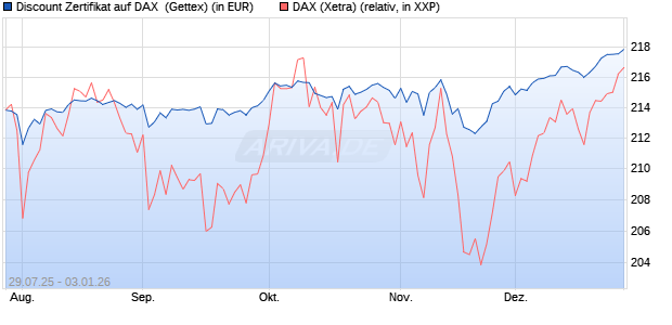Discount Zertifikat auf DAX [Goldman Sachs Bank Eur. (WKN: GU0W0Q) Chart