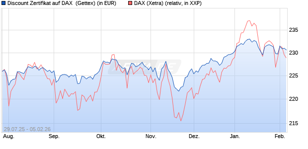 Discount Zertifikat auf DAX [Goldman Sachs Bank Eur. (WKN: GU0W0S) Chart