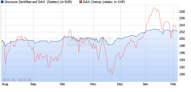 Discount Zertifikat auf DAX [Goldman Sachs Bank Eur. (WKN: GU0W0T) Chart