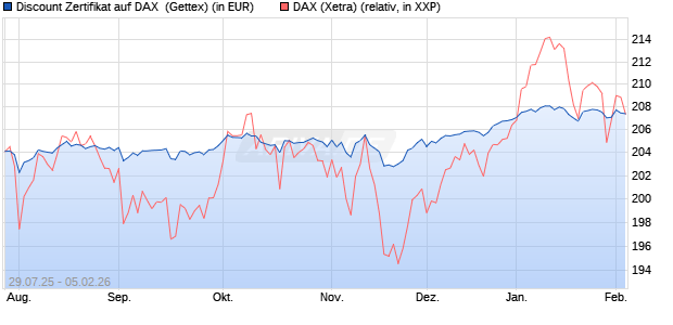 Discount Zertifikat auf DAX [Goldman Sachs Bank Eur. (WKN: GU0W0U) Chart