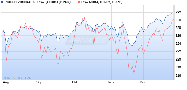 Discount Zertifikat auf DAX [Goldman Sachs Bank Eur. (WKN: GU0W0V) Chart
