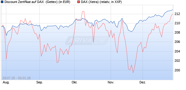 Discount Zertifikat auf DAX [Goldman Sachs Bank Eur. (WKN: GU0W0X) Chart