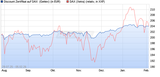 Discount Zertifikat auf DAX [Goldman Sachs Bank Eur. (WKN: GU0W0Y) Chart