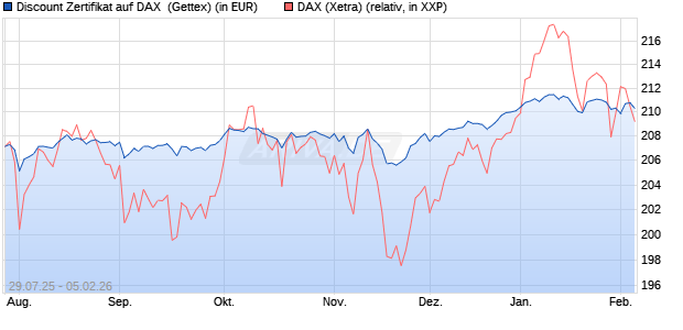 Discount Zertifikat auf DAX [Goldman Sachs Bank Eur. (WKN: GU0W0Z) Chart