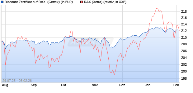Discount Zertifikat auf DAX [Goldman Sachs Bank Eur. (WKN: GU0W12) Chart