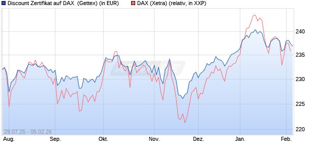 Discount Zertifikat auf DAX [Goldman Sachs Bank Eur. (WKN: GU0W13) Chart