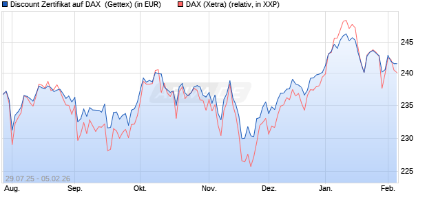 Discount Zertifikat auf DAX [Goldman Sachs Bank Eur. (WKN: GU0W15) Chart