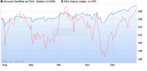 Discount Zertifikat auf DAX [Goldman Sachs Bank Eur. (WKN: GU0W16) Chart