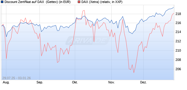 Discount Zertifikat auf DAX [Goldman Sachs Bank Eur. (WKN: GU0W1D) Chart