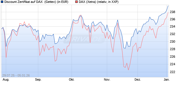 Discount Zertifikat auf DAX [Goldman Sachs Bank Eur. (WKN: GU0W2K) Chart