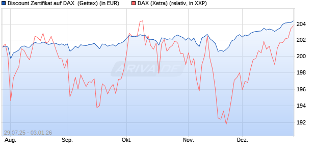 Discount Zertifikat auf DAX [Goldman Sachs Bank Eur. (WKN: GU0W2L) Chart