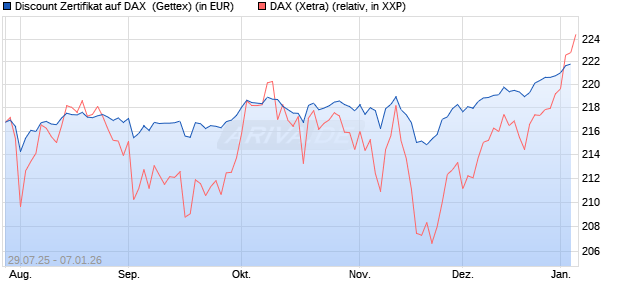 Discount Zertifikat auf DAX [Goldman Sachs Bank Eur. (WKN: GU0W2N) Chart