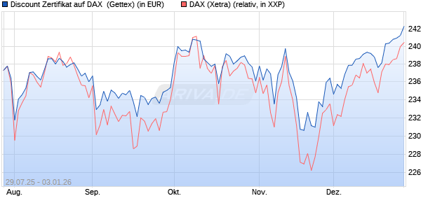 Discount Zertifikat auf DAX [Goldman Sachs Bank Eur. (WKN: GU0W2Q) Chart