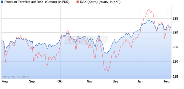 Discount Zertifikat auf DAX [Goldman Sachs Bank Eur. (WKN: GU0W2T) Chart