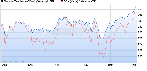 Discount Zertifikat auf DAX [Goldman Sachs Bank Eur. (WKN: GU0W39) Chart