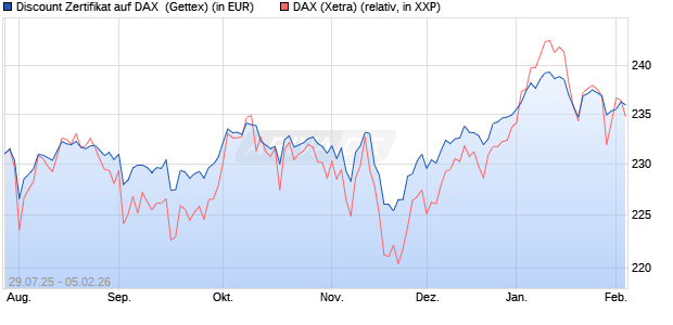 Discount Zertifikat auf DAX [Goldman Sachs Bank Eur. (WKN: GU0W3A) Chart