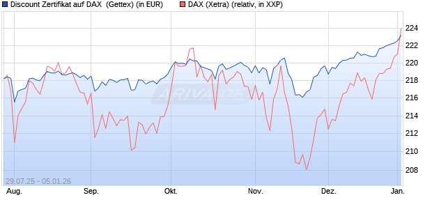 Discount Zertifikat auf DAX [Goldman Sachs Bank Eur. (WKN: GU0W3B) Chart