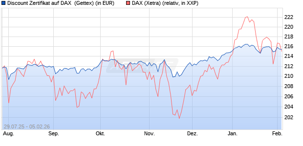 Discount Zertifikat auf DAX [Goldman Sachs Bank Eur. (WKN: GU0W3C) Chart