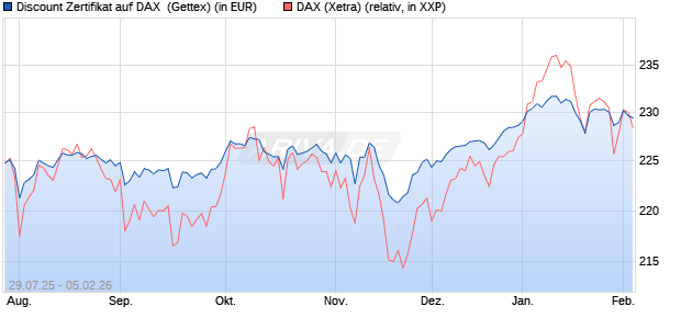 Discount Zertifikat auf DAX [Goldman Sachs Bank Eur. (WKN: GU0W3G) Chart