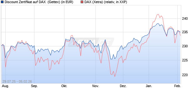 Discount Zertifikat auf DAX [Goldman Sachs Bank Eur. (WKN: GU0W3N) Chart