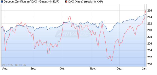 Discount Zertifikat auf DAX [Goldman Sachs Bank Eur. (WKN: GU0W3S) Chart