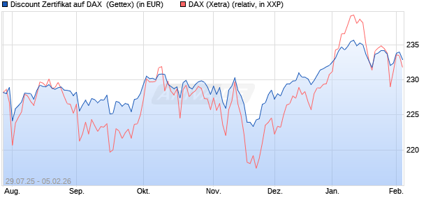 Discount Zertifikat auf DAX [Goldman Sachs Bank Eur. (WKN: GU0W3V) Chart