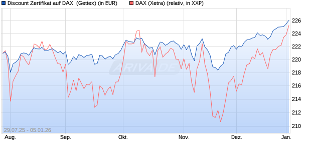Discount Zertifikat auf DAX [Goldman Sachs Bank Eur. (WKN: GU0W3X) Chart