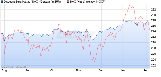 Discount Zertifikat auf DAX [Goldman Sachs Bank Eur. (WKN: GU0W3Y) Chart