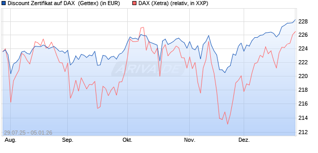 Discount Zertifikat auf DAX [Goldman Sachs Bank Eur. (WKN: GU0W3Z) Chart
