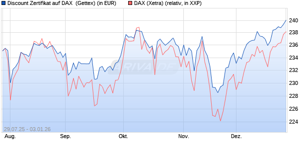 Discount Zertifikat auf DAX [Goldman Sachs Bank Eur. (WKN: GU0W41) Chart